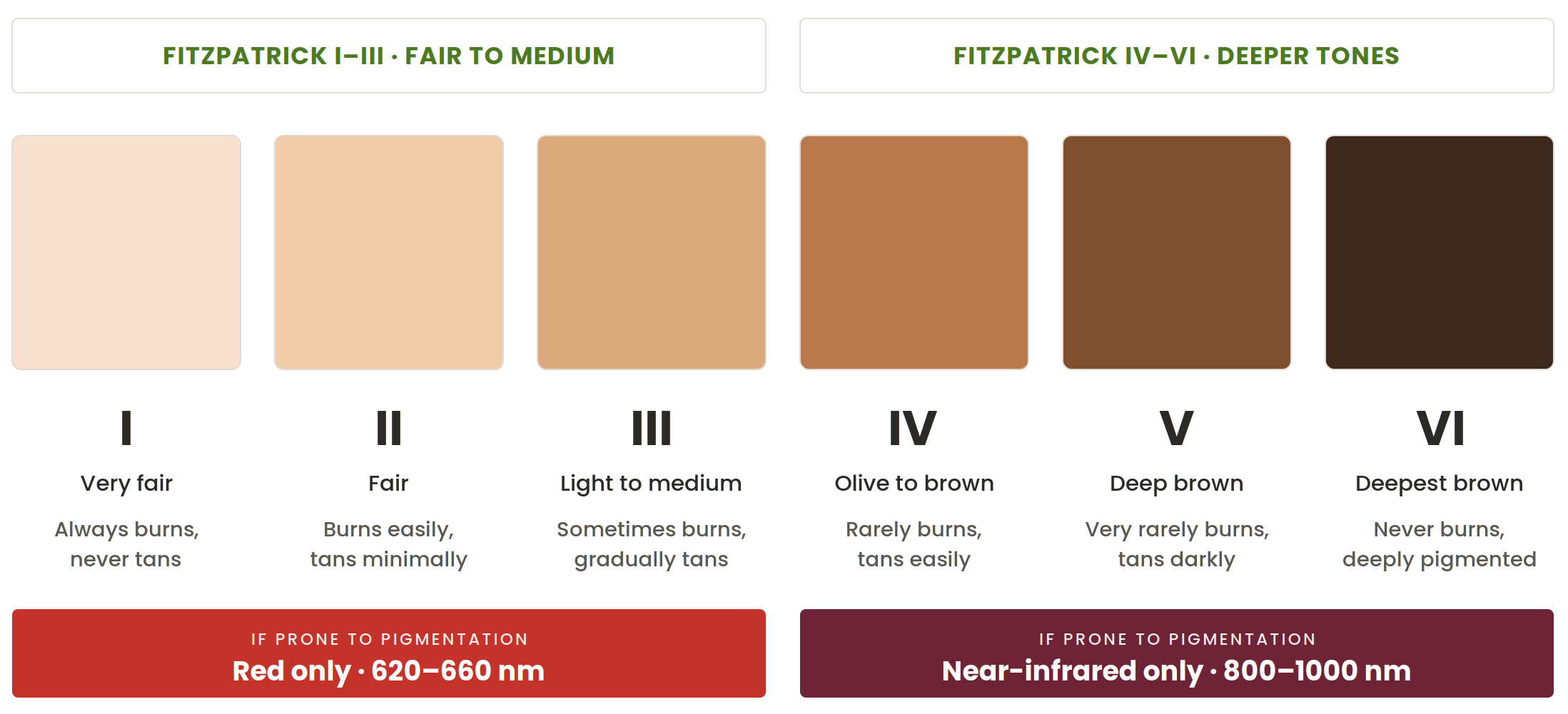 The Fitzpatrick skin type scale: six swatches from very fair to deepest brown, grouped into Fitzpatrick I-III (fair to medium) and IV-VI (deeper tones), each labelled with how that skin type responds to sun exposure.